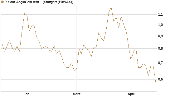 Put auf AngloGold Ashanti plc [Morgan Stanley & Co. Int. plc] Chart