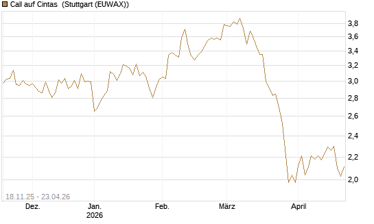 Call auf Cintas [Morgan Stanley & Co. Int. plc] Chart