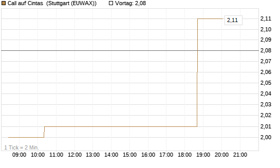 Call auf Cintas [Morgan Stanley & Co. Int. plc] Chart