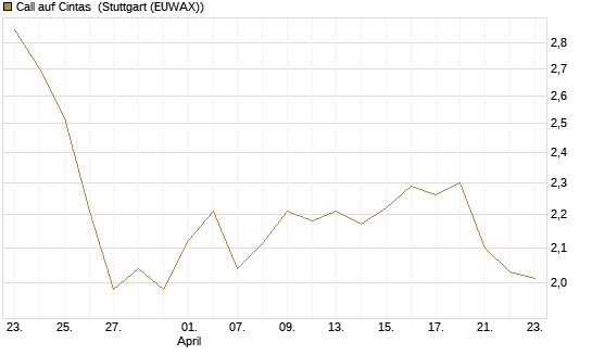 Call auf Cintas [Morgan Stanley & Co. Int. plc] Chart