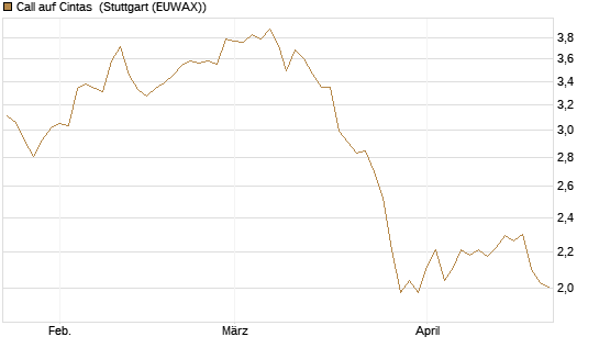 Call auf Cintas [Morgan Stanley & Co. Int. plc] Chart
