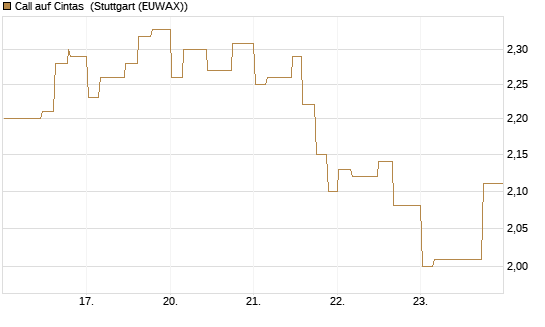 Call auf Cintas [Morgan Stanley & Co. Int. plc] Chart