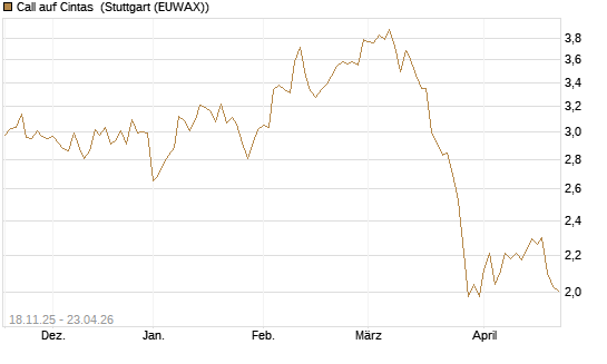 Call auf Cintas [Morgan Stanley & Co. Int. plc] Chart