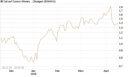 Call auf Costco Wholesale [Morgan Stanley & Co. Int. plc] Chart
