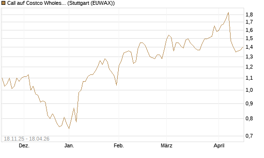 Call auf Costco Wholesale [Morgan Stanley & Co. Int. plc] Chart