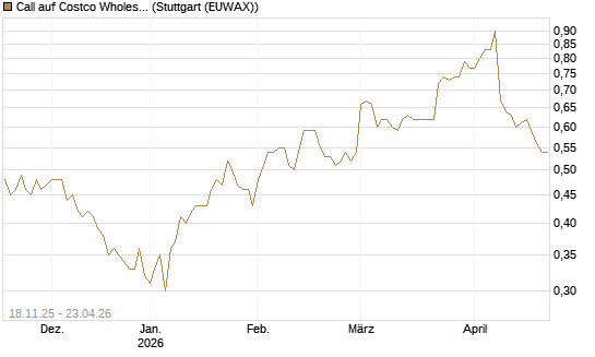 Call auf Costco Wholesale [Morgan Stanley & Co. Int. plc] Chart