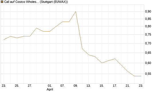 Call auf Costco Wholesale [Morgan Stanley & Co. Int. plc] Chart