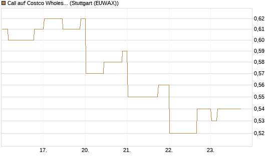 Call auf Costco Wholesale [Morgan Stanley & Co. Int. plc] Chart