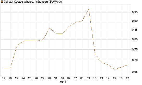 Call auf Costco Wholesale [Morgan Stanley & Co. Int. plc] Chart