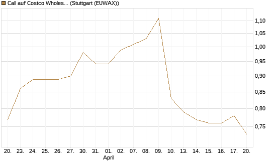 Call auf Costco Wholesale [Morgan Stanley & Co. Int. plc] Chart