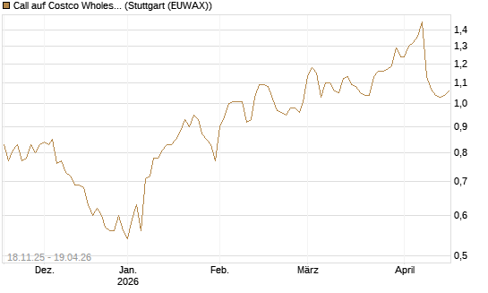 Call auf Costco Wholesale [Morgan Stanley & Co. Int. plc] Chart
