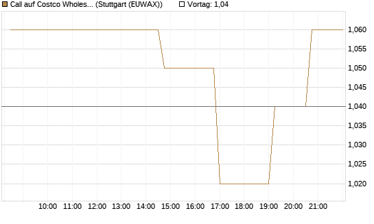 Call auf Costco Wholesale [Morgan Stanley & Co. Int. plc] Chart