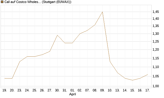 Call auf Costco Wholesale [Morgan Stanley & Co. Int. plc] Chart