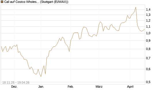 Call auf Costco Wholesale [Morgan Stanley & Co. Int. plc] Chart