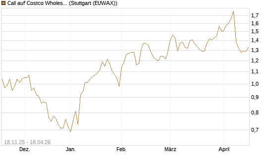 Call auf Costco Wholesale [Morgan Stanley & Co. Int. plc] Chart
