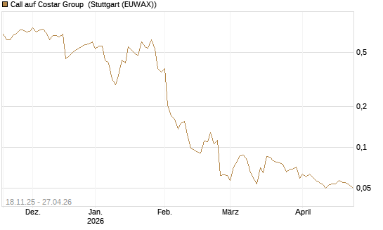Call auf Costar Group [Morgan Stanley & Co. Int. plc] Chart