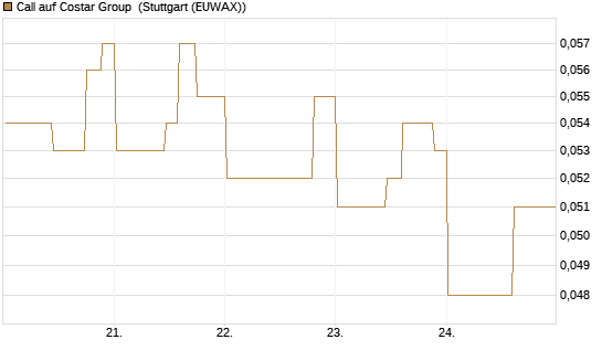 Call auf Costar Group [Morgan Stanley & Co. Int. plc] Chart