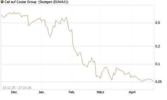 Call auf Costar Group [Morgan Stanley & Co. Int. plc] Chart