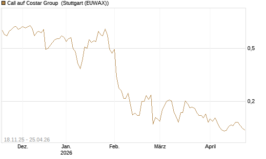 Call auf Costar Group [Morgan Stanley & Co. Int. plc] Chart