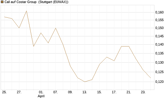 Call auf Costar Group [Morgan Stanley & Co. Int. plc] Chart