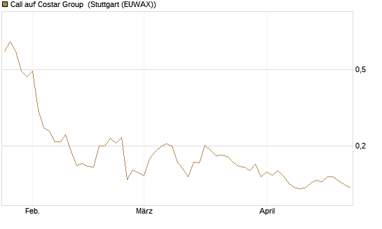 Call auf Costar Group [Morgan Stanley & Co. Int. plc] Chart