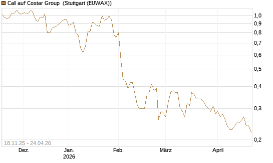 Call auf Costar Group [Morgan Stanley & Co. Int. plc] Chart