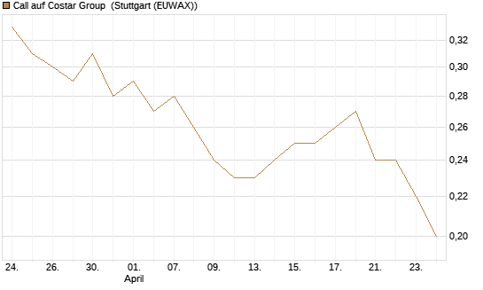 Call auf Costar Group [Morgan Stanley & Co. Int. plc] Chart