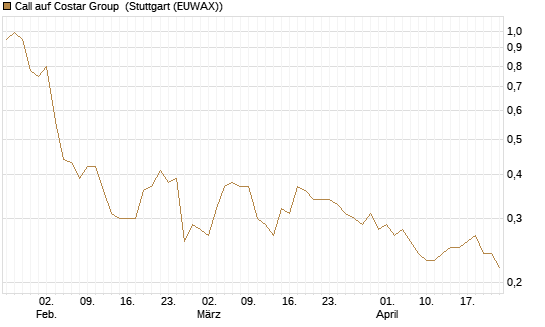 Call auf Costar Group [Morgan Stanley & Co. Int. plc] Chart