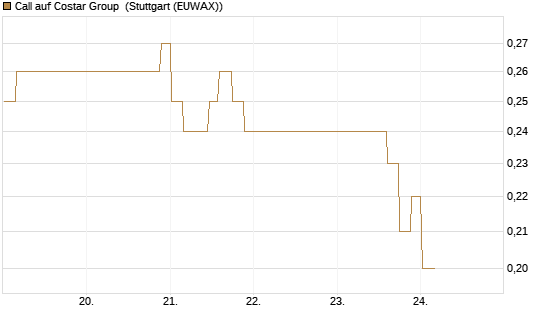 Call auf Costar Group [Morgan Stanley & Co. Int. plc] Chart