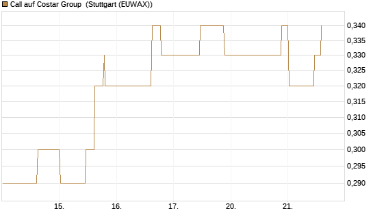 Call auf Costar Group [Morgan Stanley & Co. Int. plc] Chart