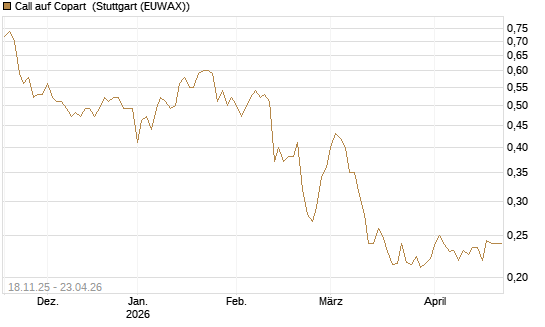 Call auf Copart [Morgan Stanley & Co. Int. plc] Chart