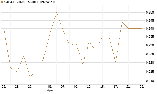 Call auf Copart [Morgan Stanley & Co. Int. plc] Chart