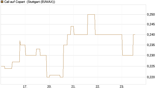 Call auf Copart [Morgan Stanley & Co. Int. plc] Chart
