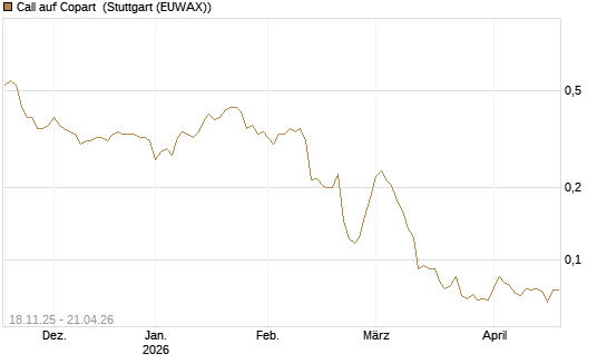 Call auf Copart [Morgan Stanley & Co. Int. plc] Chart