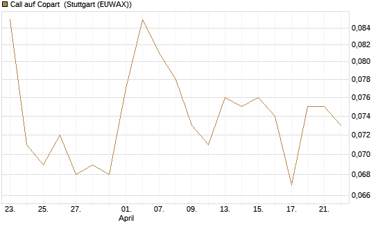 Call auf Copart [Morgan Stanley & Co. Int. plc] Chart