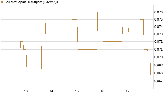Call auf Copart [Morgan Stanley & Co. Int. plc] Chart