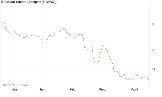 Call auf Copart [Morgan Stanley & Co. Int. plc] Chart