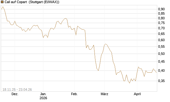 Call auf Copart [Morgan Stanley & Co. Int. plc] Chart
