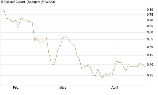 Call auf Copart [Morgan Stanley & Co. Int. plc] Chart