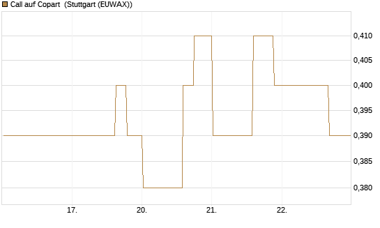 Call auf Copart [Morgan Stanley & Co. Int. plc] Chart