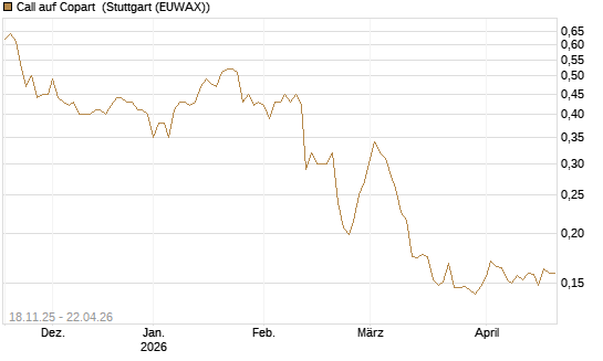 Call auf Copart [Morgan Stanley & Co. Int. plc] Chart