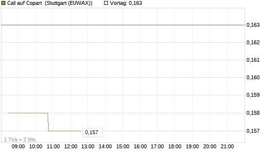 Call auf Copart [Morgan Stanley & Co. Int. plc] Chart