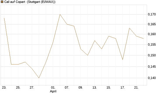 Call auf Copart [Morgan Stanley & Co. Int. plc] Chart