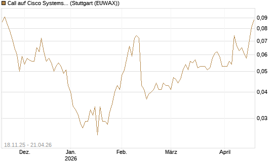 Call auf Cisco Systems [Morgan Stanley & Co. Int. plc] Chart