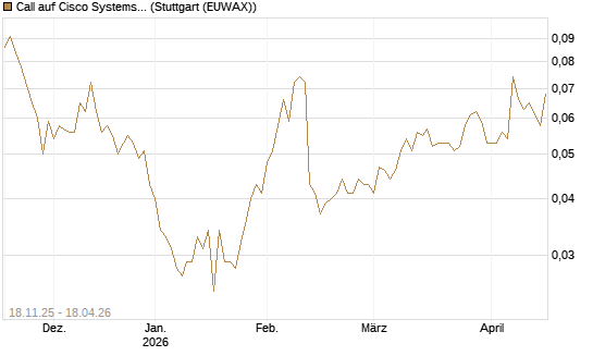 Call auf Cisco Systems [Morgan Stanley & Co. Int. plc] Chart