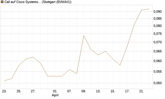 Call auf Cisco Systems [Morgan Stanley & Co. Int. plc] Chart