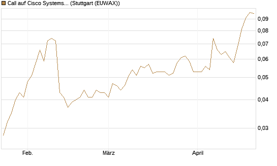 Call auf Cisco Systems [Morgan Stanley & Co. Int. plc] Chart
