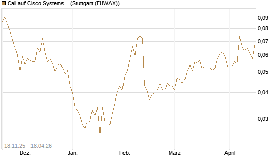 Call auf Cisco Systems [Morgan Stanley & Co. Int. plc] Chart
