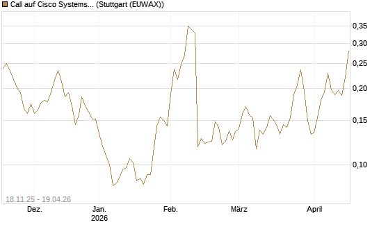 Call auf Cisco Systems [Morgan Stanley & Co. Int. plc] Chart
