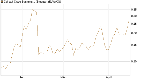 Call auf Cisco Systems [Morgan Stanley & Co. Int. plc] Chart